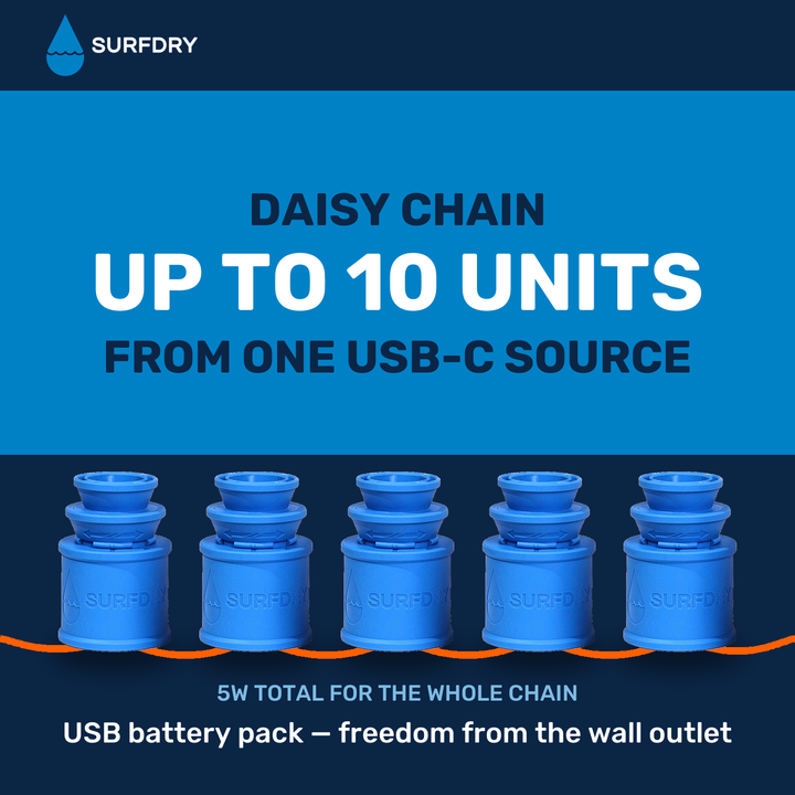 Daisy chain up to 10 SURFDRY units from one USB-C source — 5W total for the whole chain, no wall outlet needed